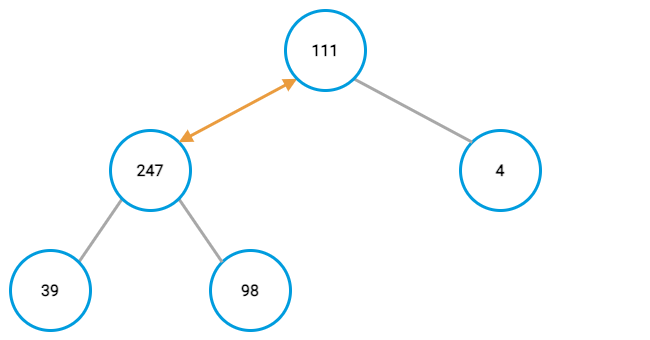 Max-heap example, fourth node swap