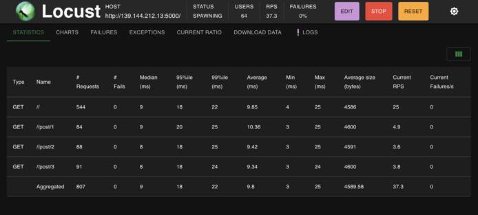 Main reporting page within the Locust UI