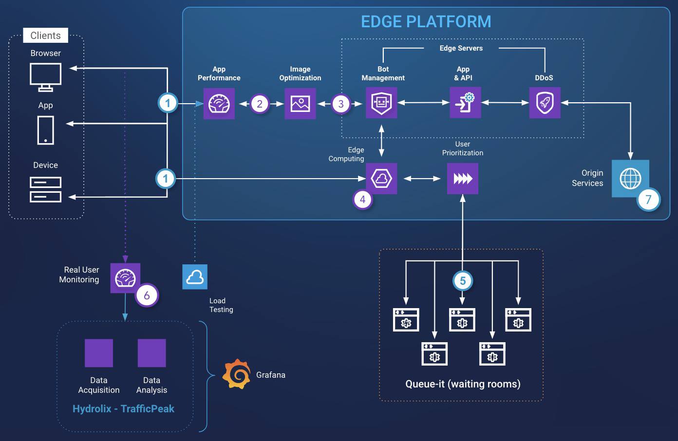 High-Impact Advertising Infrastructure Architecture